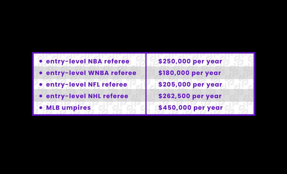 hoe verhouden de salarissen van nba-scheidsrechters zich tot die van andere scheidsrechters