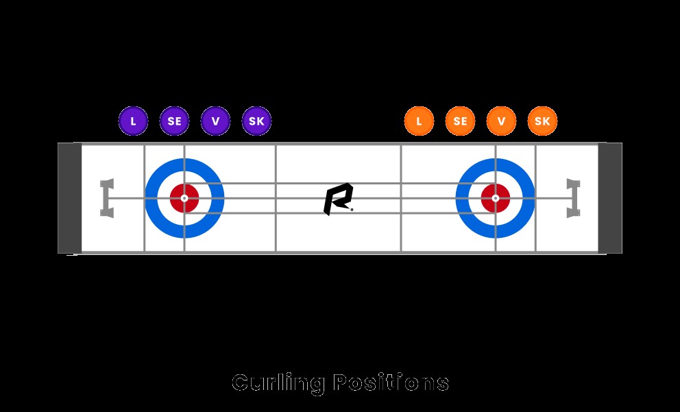 Curling-Positionen