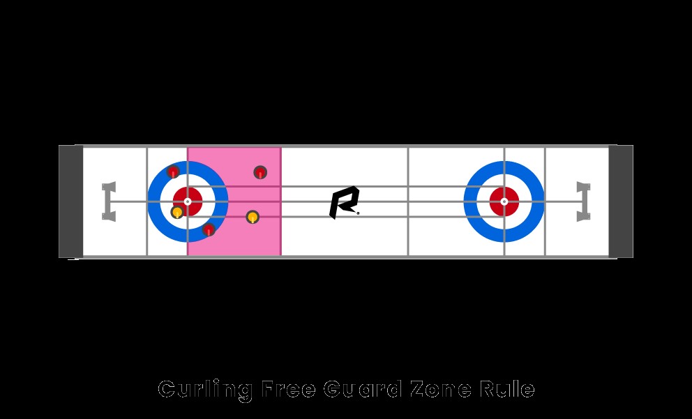 Pravidlo Curling Free Guard Zone